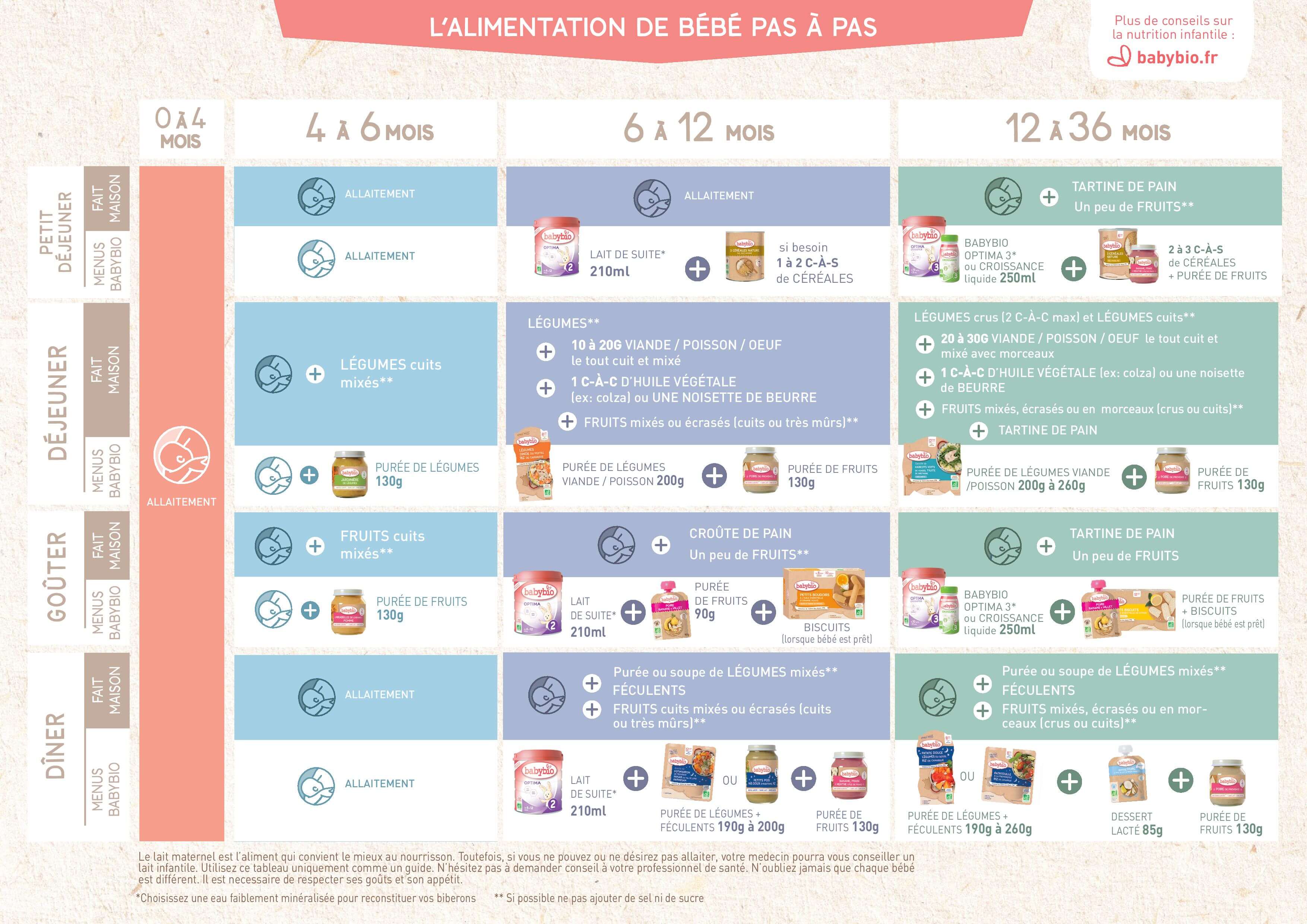 Guide Et Tableau De Diversification Alimentaire Pour Bebe